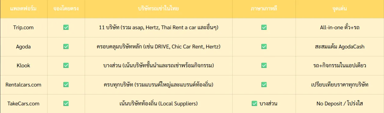 ตารางเปรียบเทียบ Travel Agency ในเกาหลี 5 บริษัท